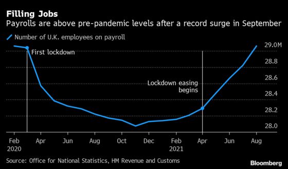 U.K. Payrolls Rise Above Pre-Covid Levels With Record Hiring