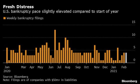 U.S. Bankruptcy Tracker: Health Care Shows More Cracks