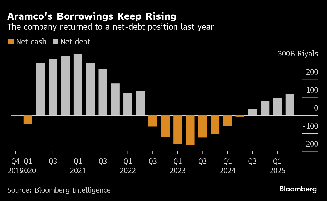 ブルームバーグのニュース記事「サウジアラムコ、10四半期連続の減益―原油価格の下落で苦境続く」の画像