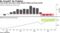 Tech stocks have been rising despite falling earnings growth