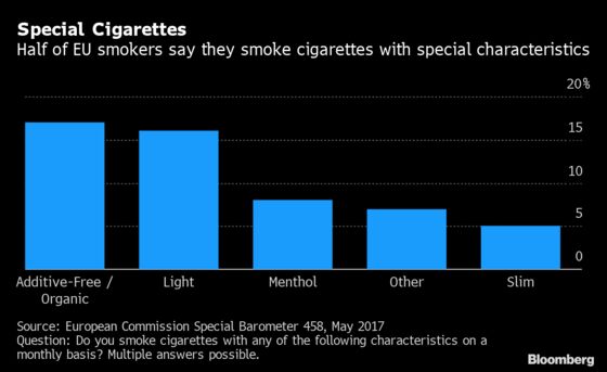 Europe’s Menthol Ban Has Tobacco Firms Thinking Outside the Pack