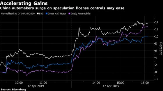 China Auto Stocks Surge on Speculation License Controls May Ease