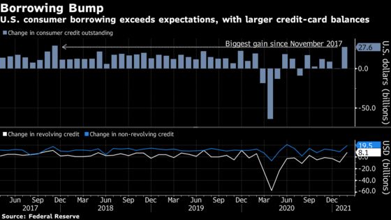 U.S. Consumer Credit Surges by the Most Since Late 2017