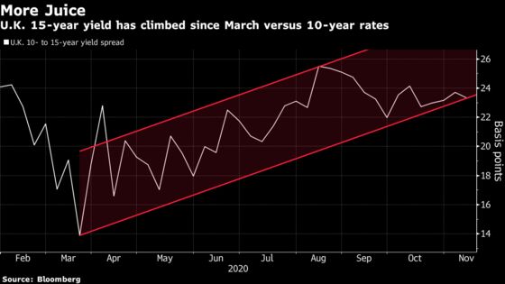 U.K. Bond Curve Seen Pivoting as Investors Brace for QE Shift