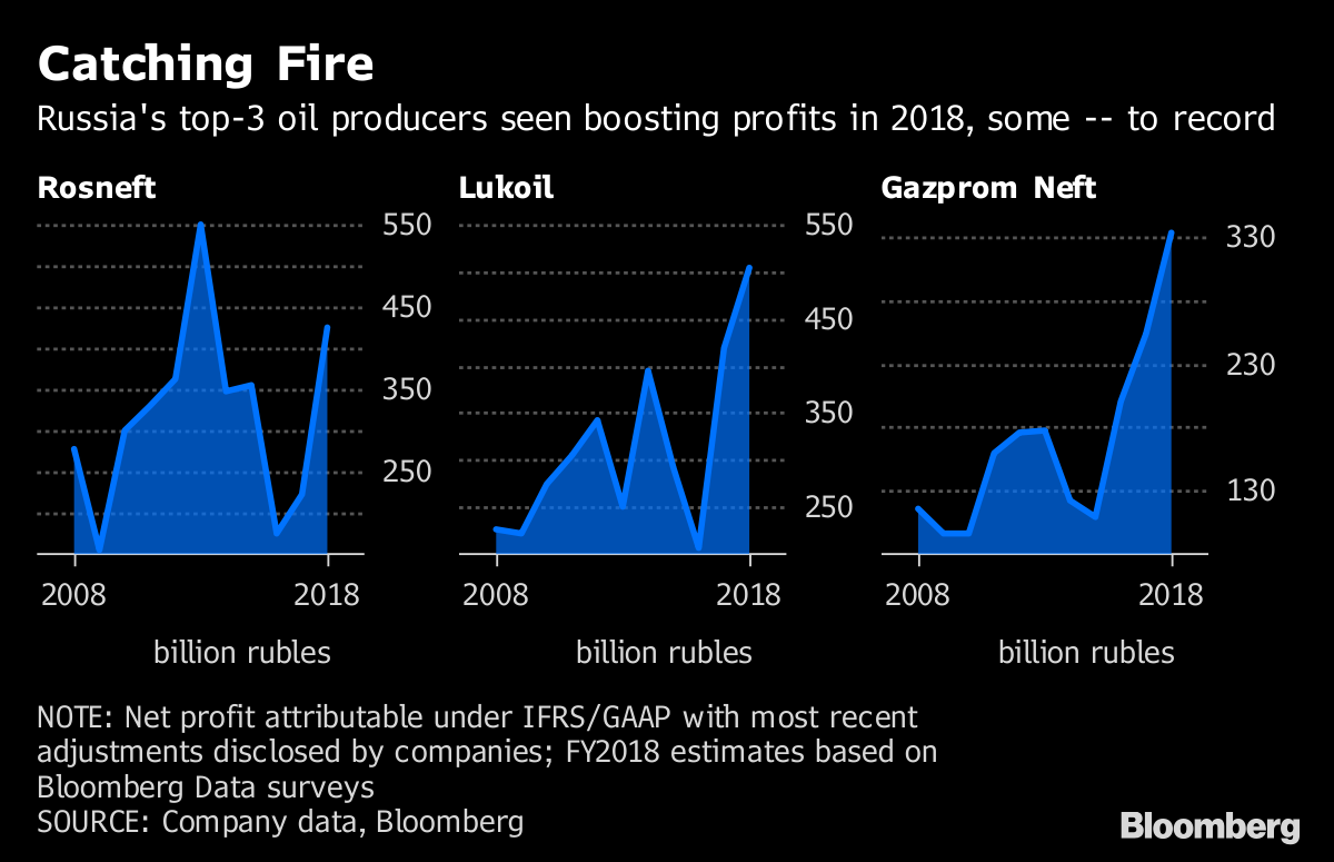 Recent years changed the. Oil Russia Companies. Oil profit. Net profit. Oil Company data.