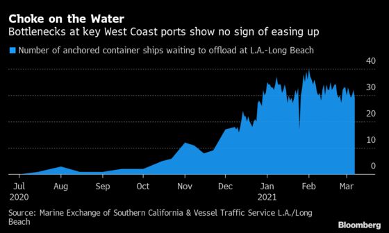 Port Congestion in Los Angeles Drags On, Bogging Down Imports