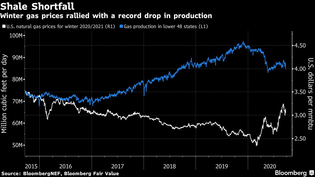 Gas Prices Are Plunging and Traders Are Still Bullish on Winter - Bloomberg