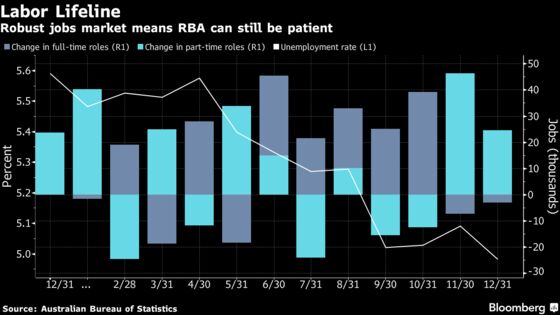 RBA Seen Riding Out Australia Property Slump If Jobs Stay Robust