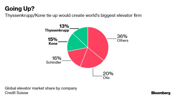 Thyssenkrupp Weighs Elevator Stake Sale as Buyers Circle