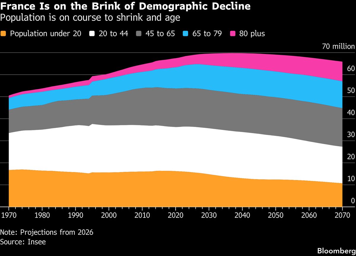 France Faces New Era of Slumping Births and Demographic Decl