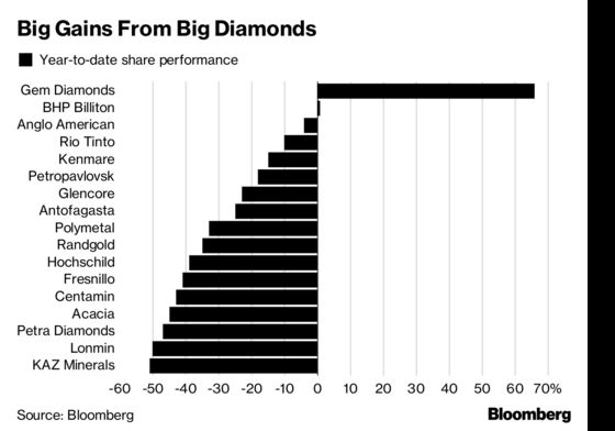 Giant Diamonds Has Been Mining's One Success Story This Year