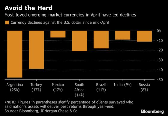 JPMorgan Survey Shows How Quickly Emerging Markets Can Unravel