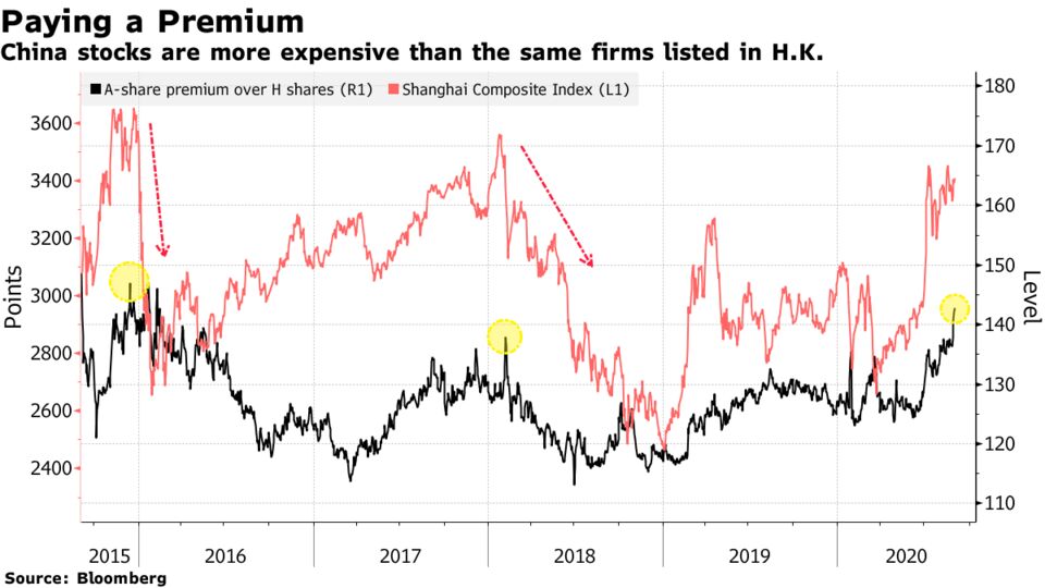 China stocks are more expensive than the same firms listed in H.K.