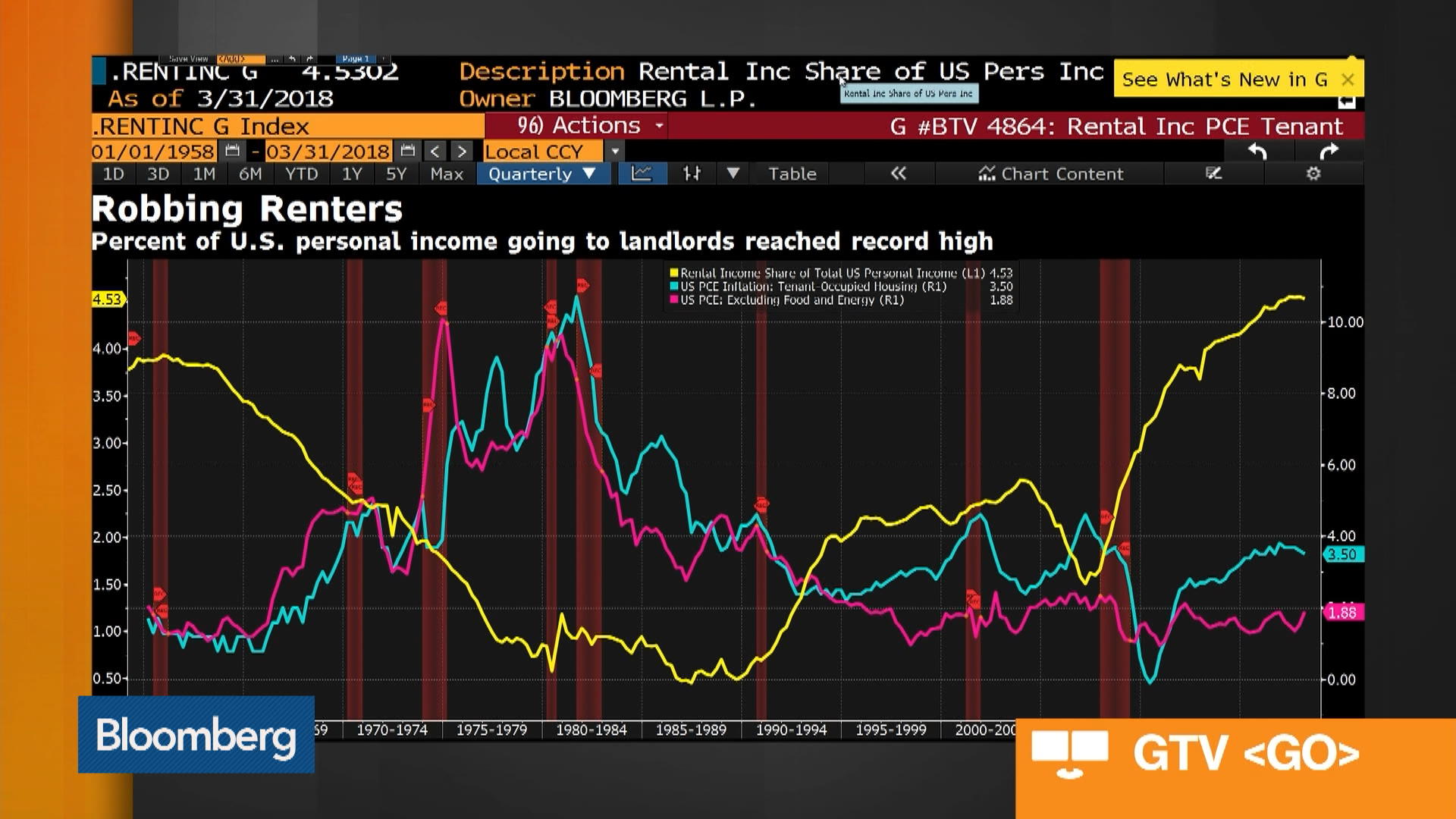 Watch Three Must See Charts About U S GDP Rentals and Wage Growth
