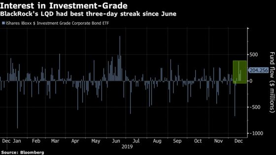 Top-Quality Credit Fund Lures Most Cash Since June as Fed Pauses