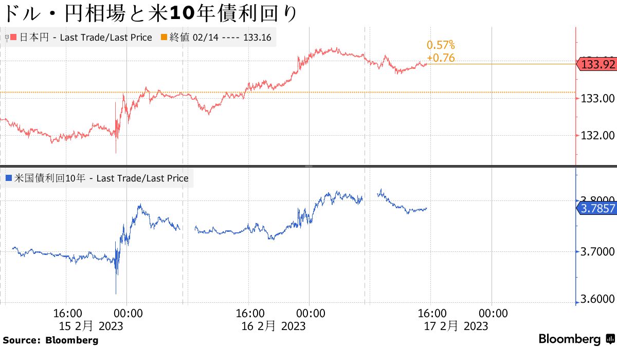 円は133円後半、米金利上昇一服で約１カ月ぶり安値付近から反発 - Bloomberg