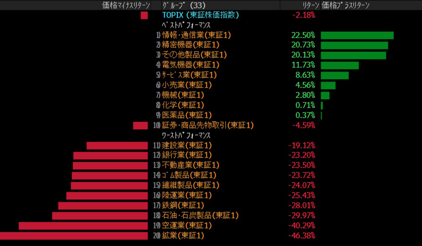 過去１年の騰落率