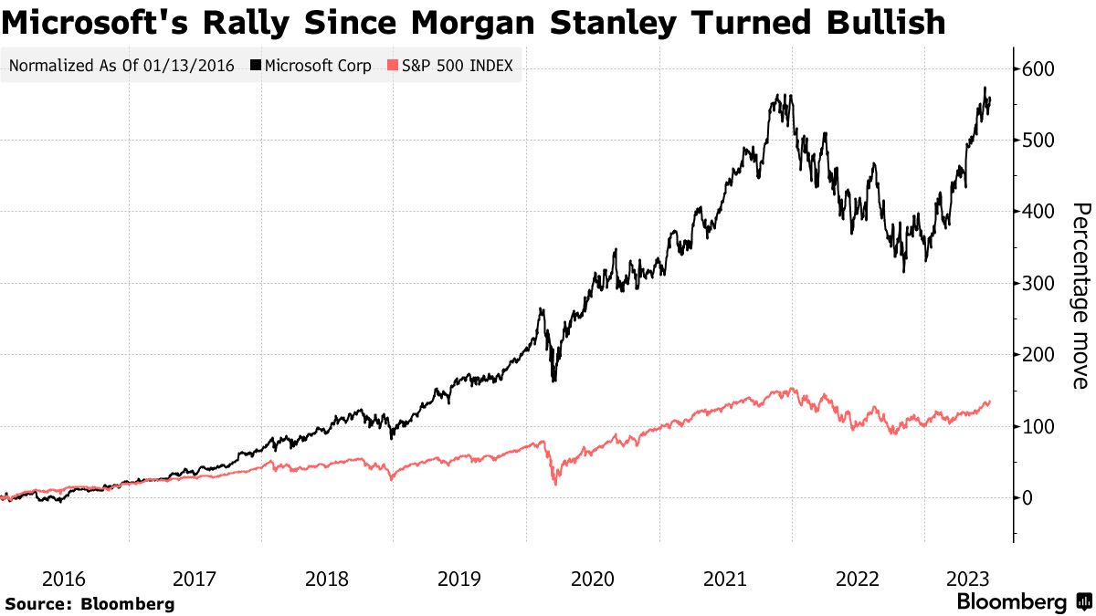マイクロソフトも時価総額３兆ドルへ、モルガン・スタンレーが予想 - Bloomberg