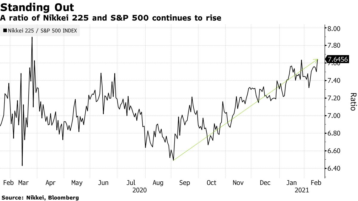 Nikkei 225 and S&P 500 ratio continues to rise