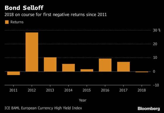 Buyers Striking Back Against Excesses in European Junk Bonds