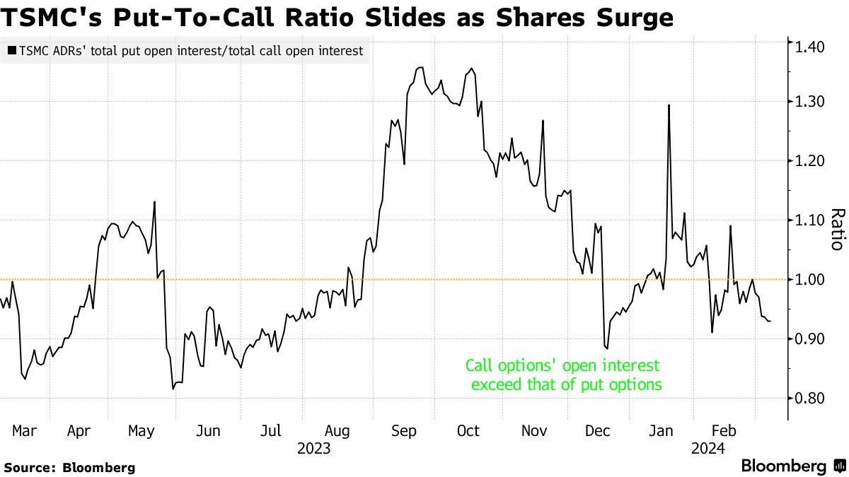ＴＳＭＣ、時価総額の世界トップ10に返り咲き－ＡＩ楽観論が追い風 - Bloomberg