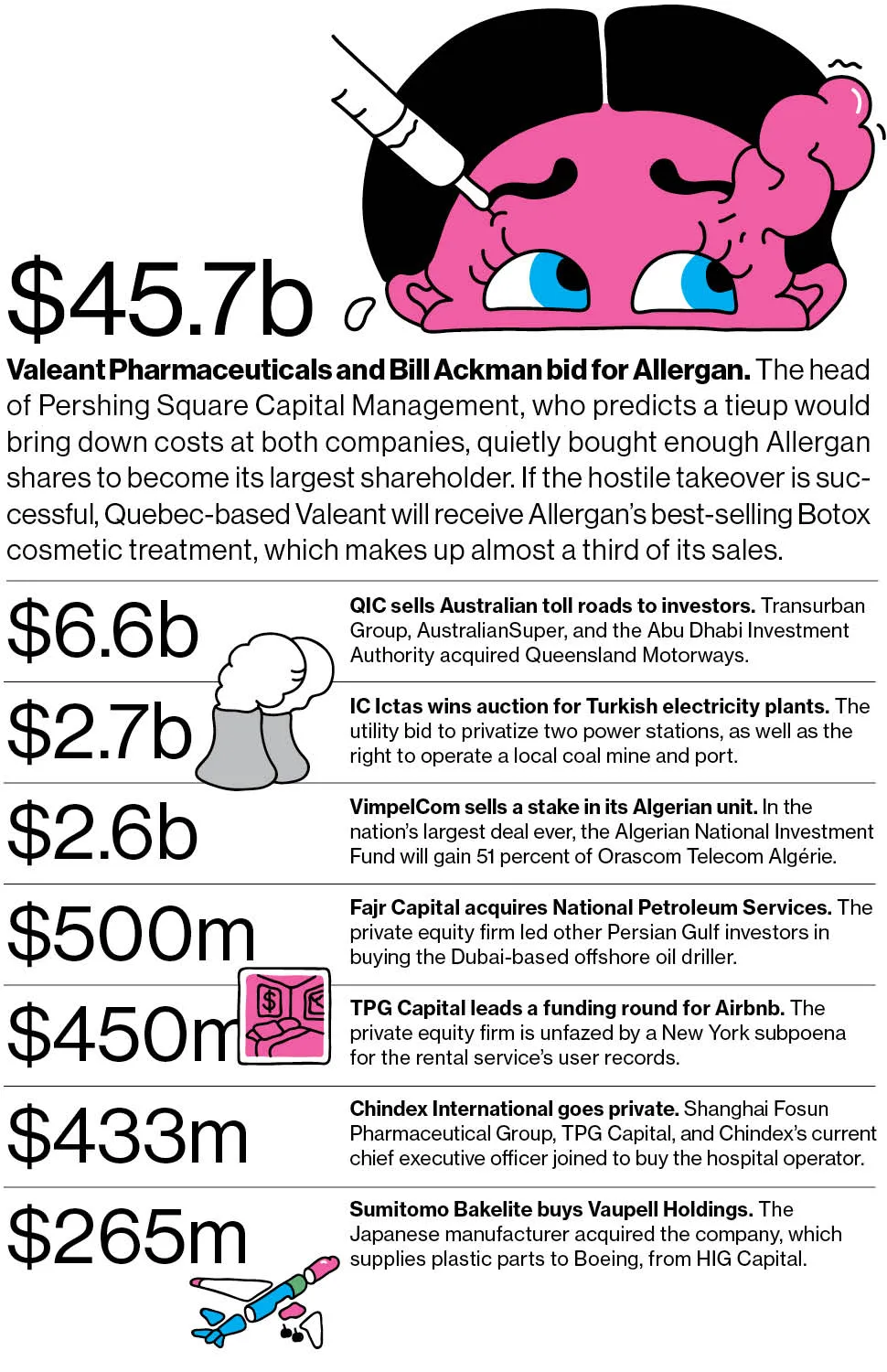 M&A News: Valeant, Pershing Square Capital, Allergan, QIC