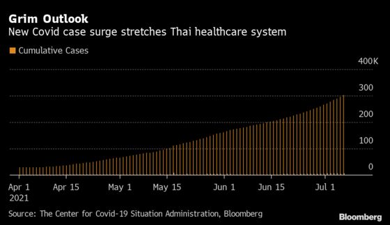 Thailand Turns Bangkok Terminal to Hospital as Covid Worsens