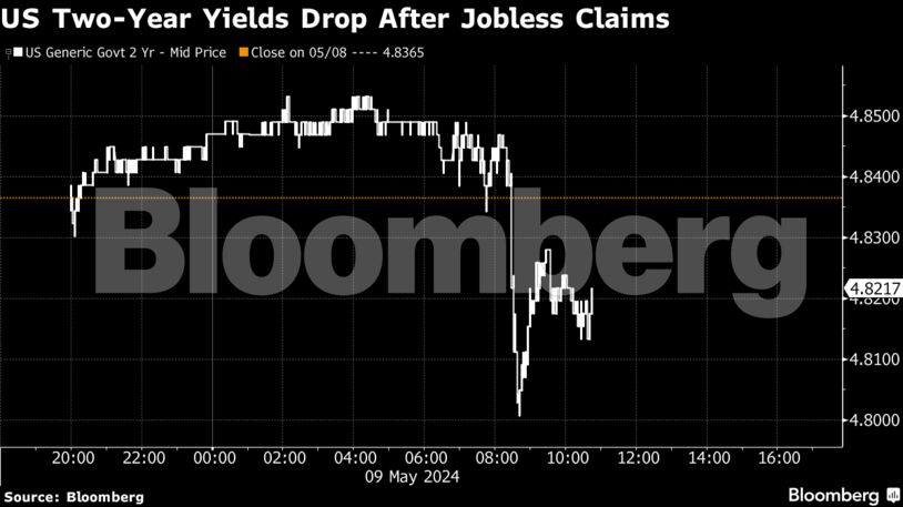 US Two-Year Yields Drop After Jobless Claims