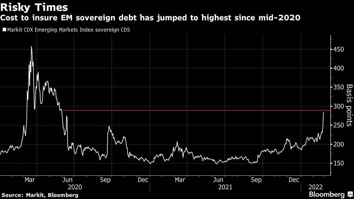 Emerging Markets Bear Brunt of Selling as Risk Premium Soars - Bloomberg