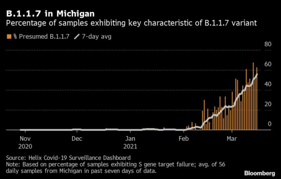 Variants Rise in Some States, Adding Urgency to Vaccine Push