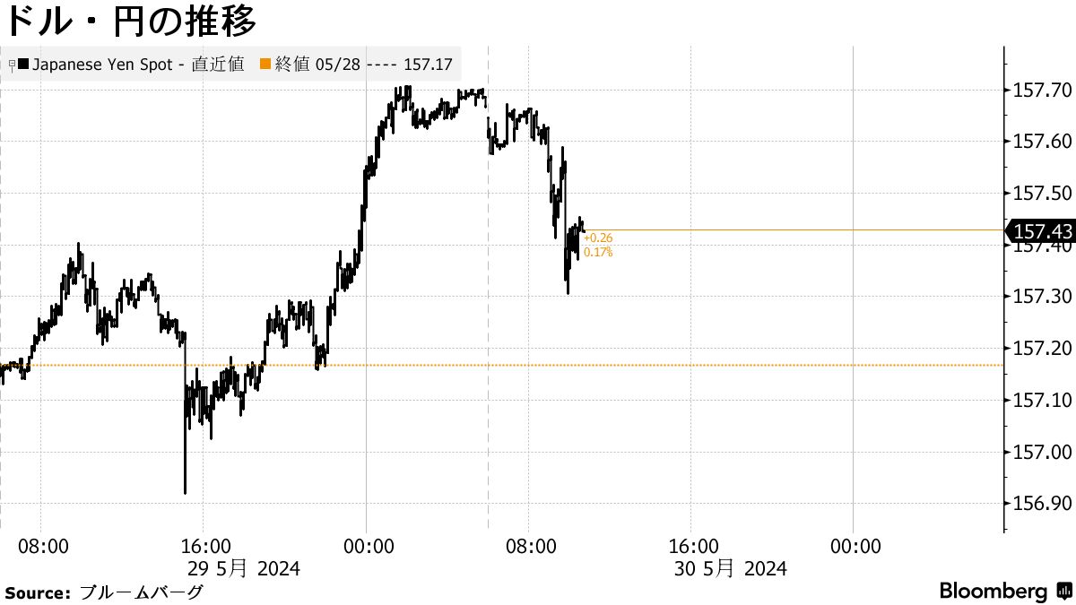 円は157円台後半に下落、米金利一段上昇でドル全面高－介入観測水準 - Bloomberg