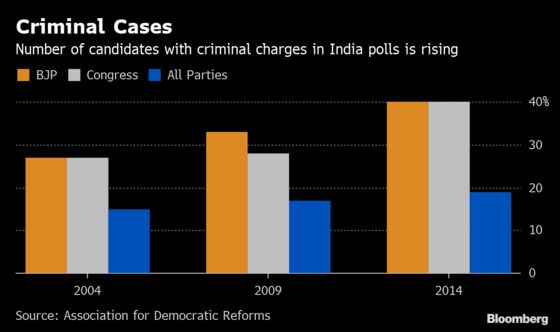 1 in 5 Candidates Accused of a Heinous Crime in India’s Election