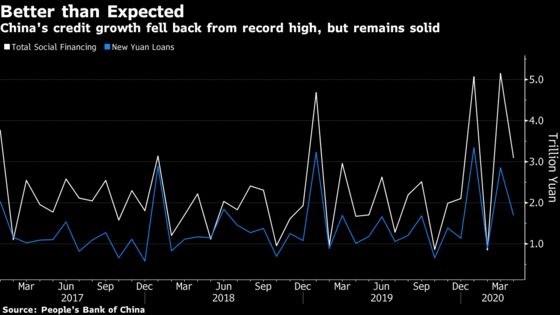 China’s Robust April Credit Growth Shows Policy Support Working