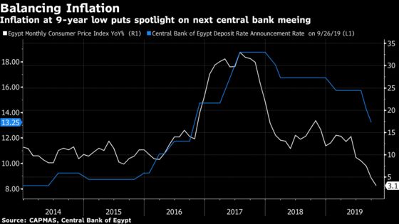 Egypt Inflation at Nine-Year Low Gives Scope for More Rate Cuts