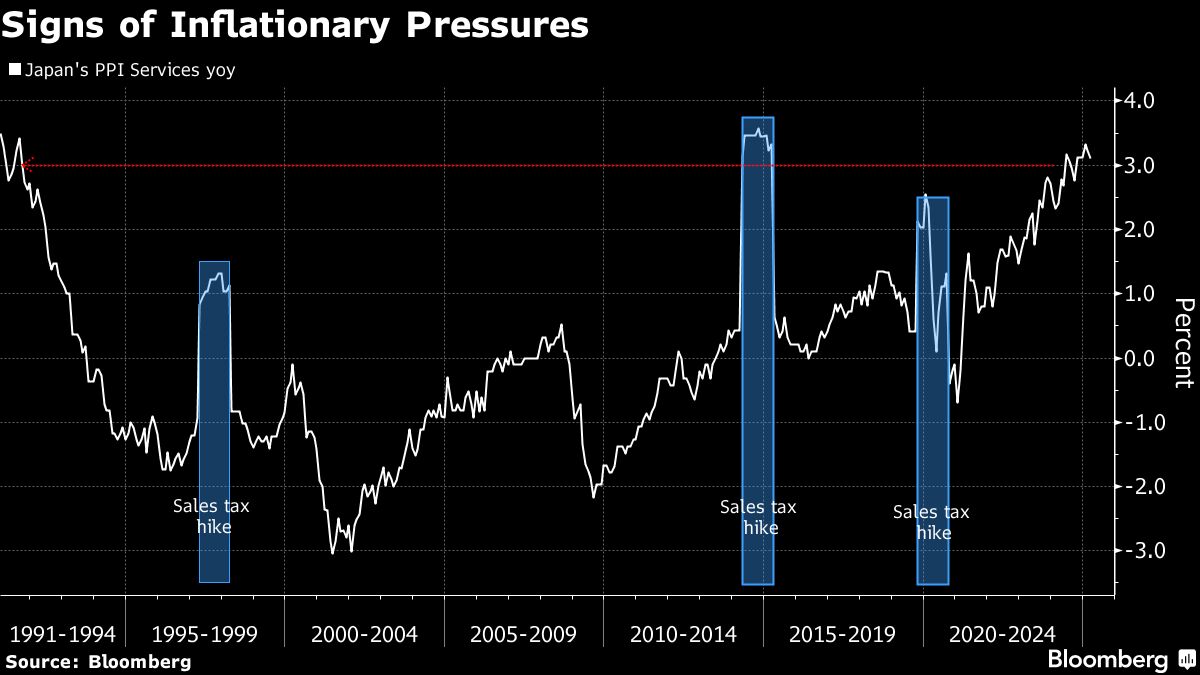 Japan’s Business Service Prices Stay Elevated Before Tariffs Hit