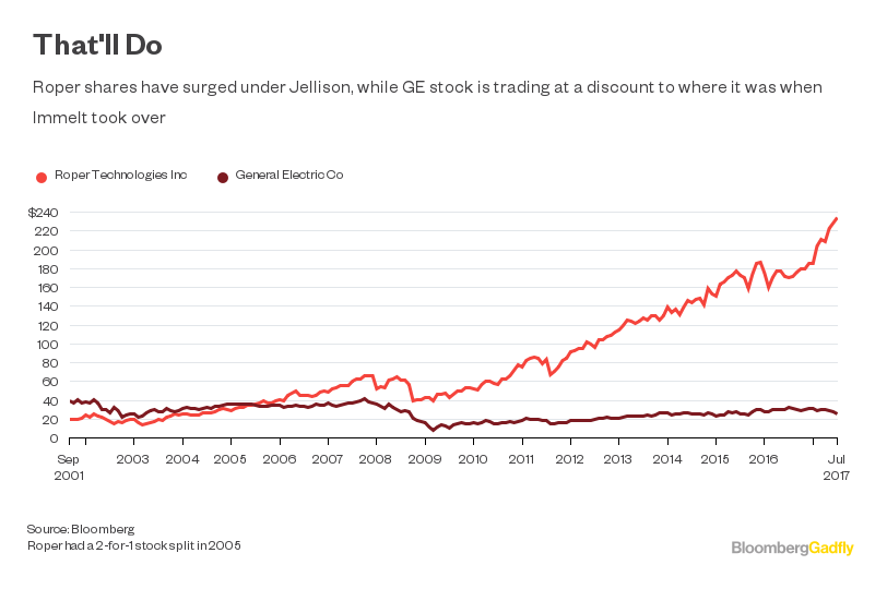 Roper Technologies' CEO IS Safe But Pity His Successor Bloomberg