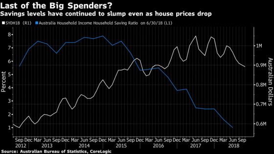 Australia's Property Slump Casts Doubt on Household Spending