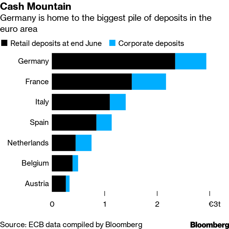 Germany Stands By Savers As Negative Rates Threaten Cash Pile