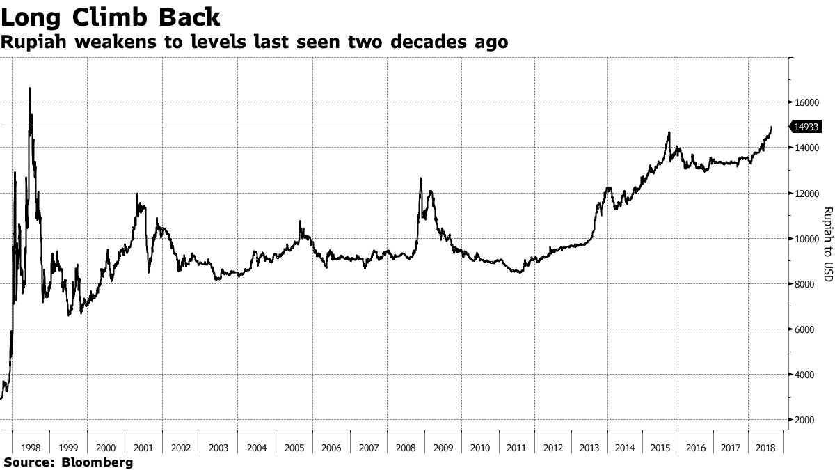 20年ぶりの１万5000ルピアに迫る－インドネシアは果たして危機なのか - Bloomberg