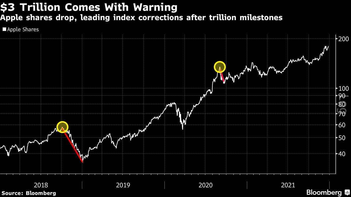 Apple’s March to $3 Trillion Carries Virus-Risk Warning for S&P - Bloomberg