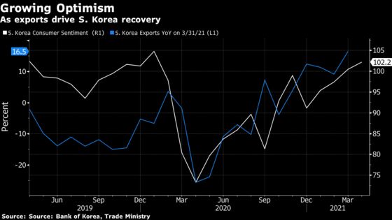 South Korean Consumers More Optimistic as Recovery Accelerates