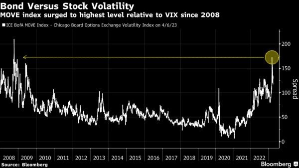 Bond Versus Stock Volatility | MOVE index surged to highest level relative to VIX since 2008