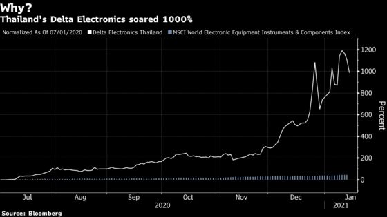 Investor Excess Goes Global as Signs of Froth Emerge in Asia