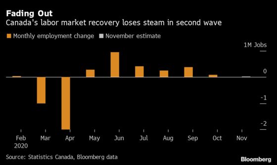 Jobs Recovery in Canada Set to Stall in Final Weeks of 2020