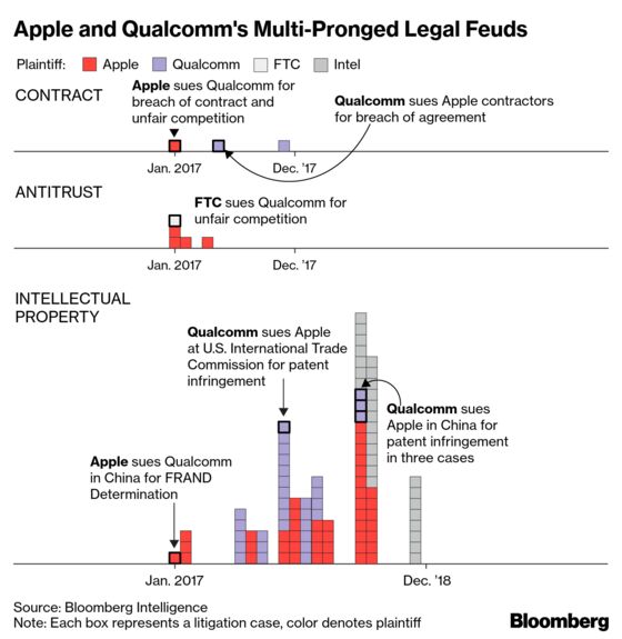 Apple, Qualcomm Face Decisive Trial in Global Chips Brawl