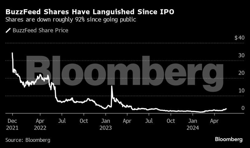 BuzzFeed Shares Have Languished Since IPO | Shares are down roughly 92% since going public