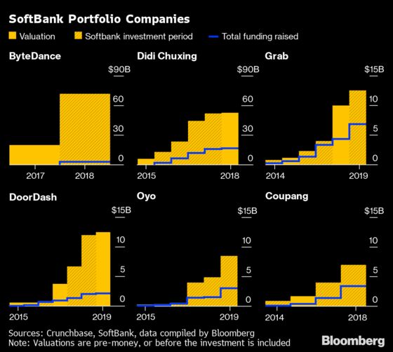 After WeWork, SoftBank’s Startup Bookkeeping Draws Scrutiny