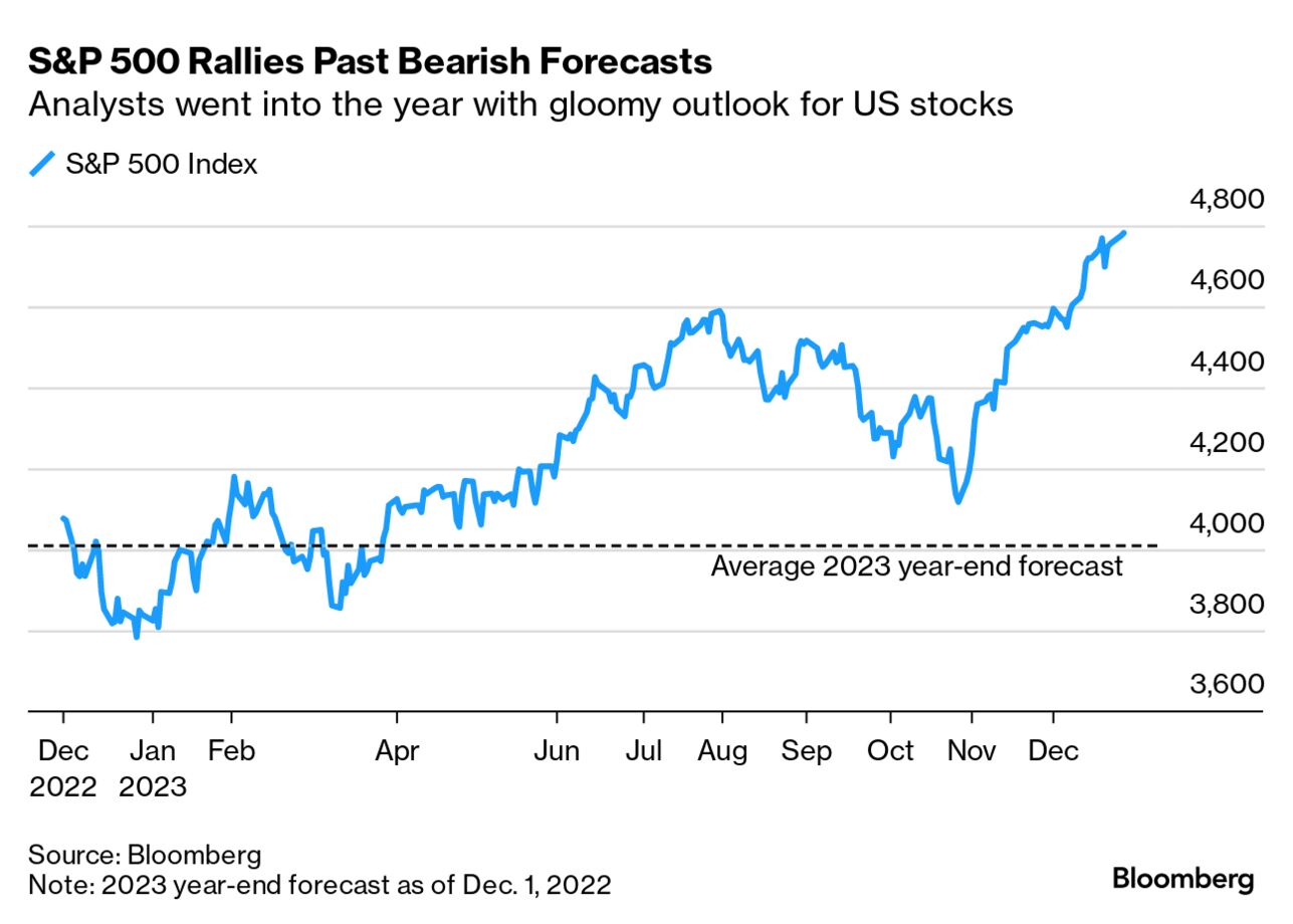 Wall Street's Worst Investing Mistakes of 2023 From Stocks to Treasuries -  Bloomberg