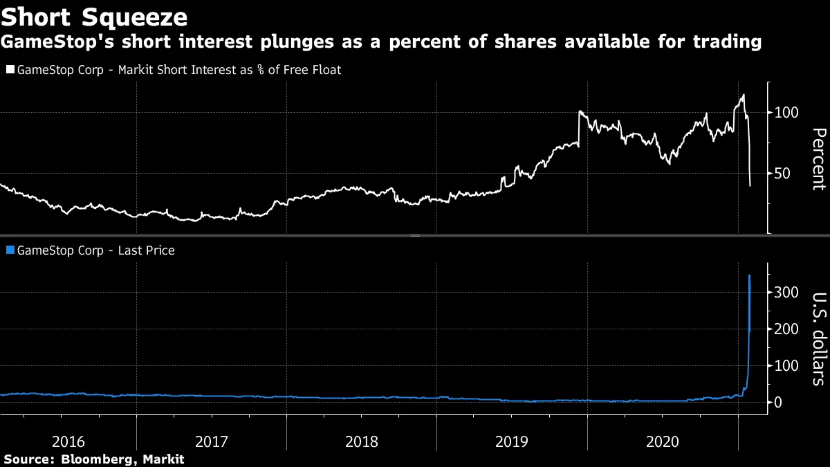 ゲームストップ株、空売り比率が急低下－ショートカバー本格化を示唆 - Bloomberg