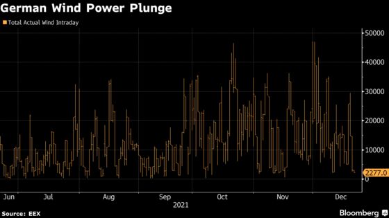 Power Surges to Record as Europe Scrambles to Keep Lights on